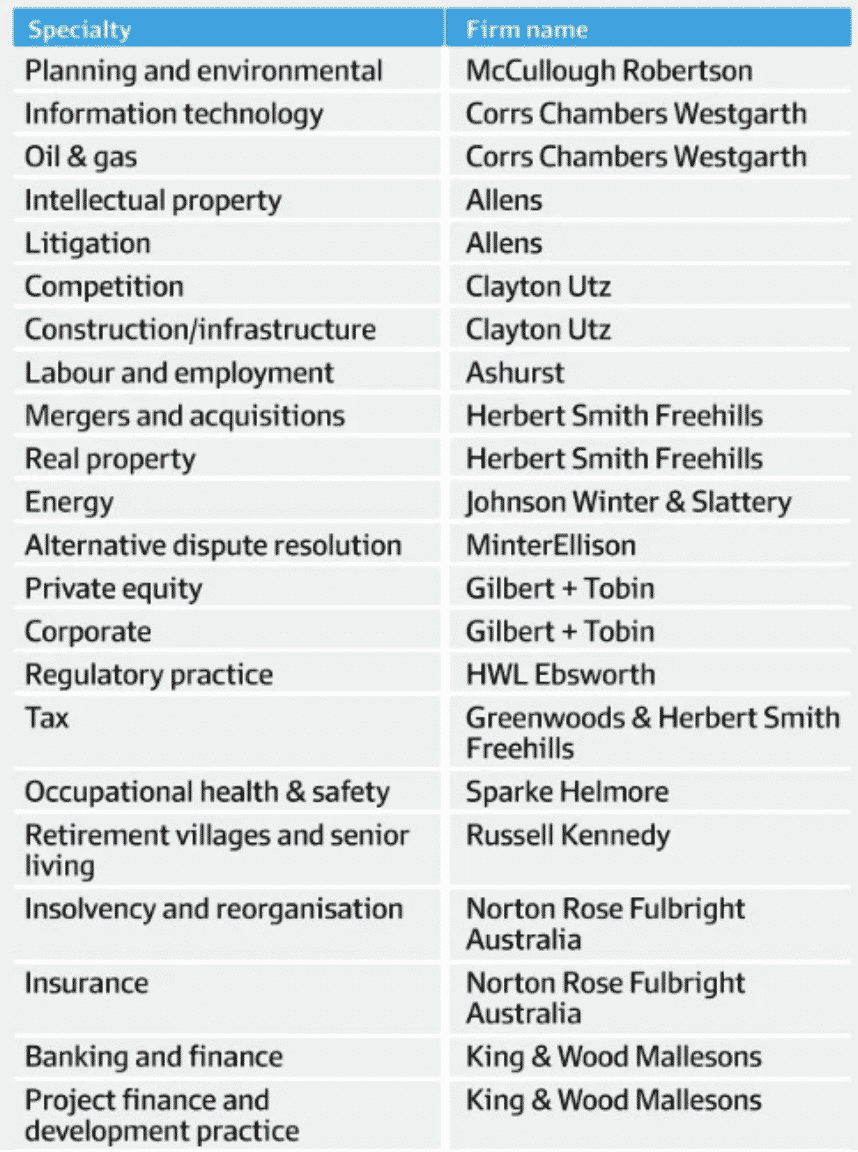 Biggest Law Firms In Australia